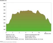 Profilo altimetrico dell'escursione