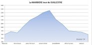 altimetria tour Guillestre Marbriere 