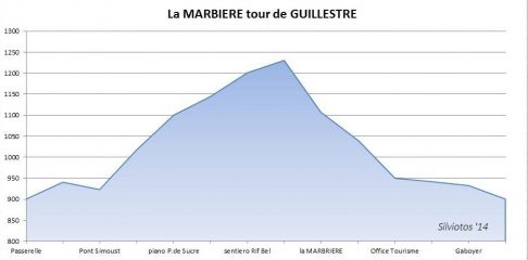 altimetria tour Guillestre Marbriere 