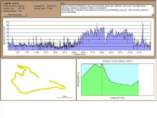 Ed ecco a voi il GRAFICO della mia gita fatto dal GPS, (e da me!!!, é stata dura)