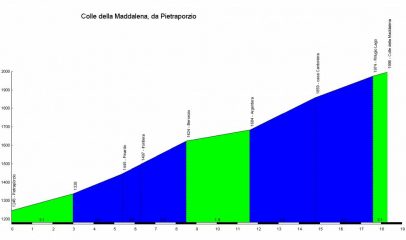 altimetria www.salite.ch