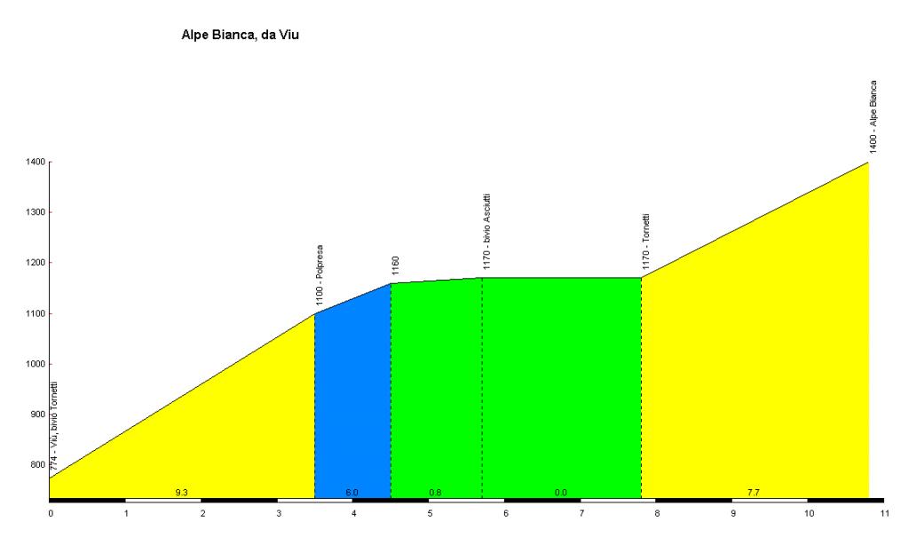 altimetria www.salite.ch