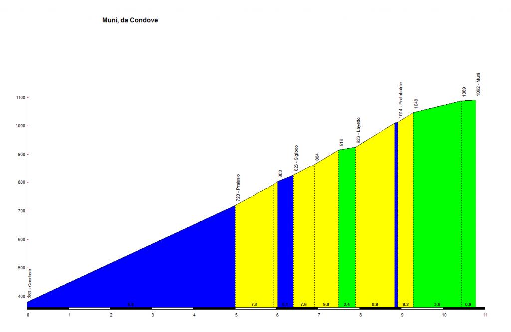 altimetria www.salite.ch