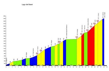 Laghi Naret altimetria 