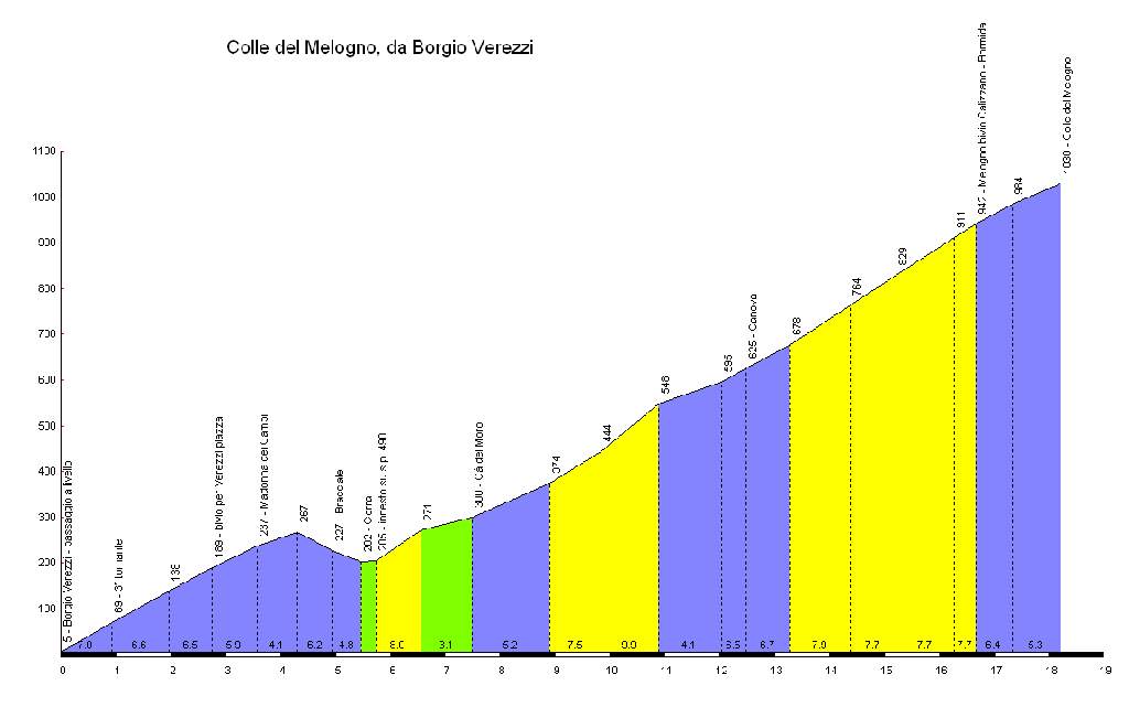 Il dettaglio della salita