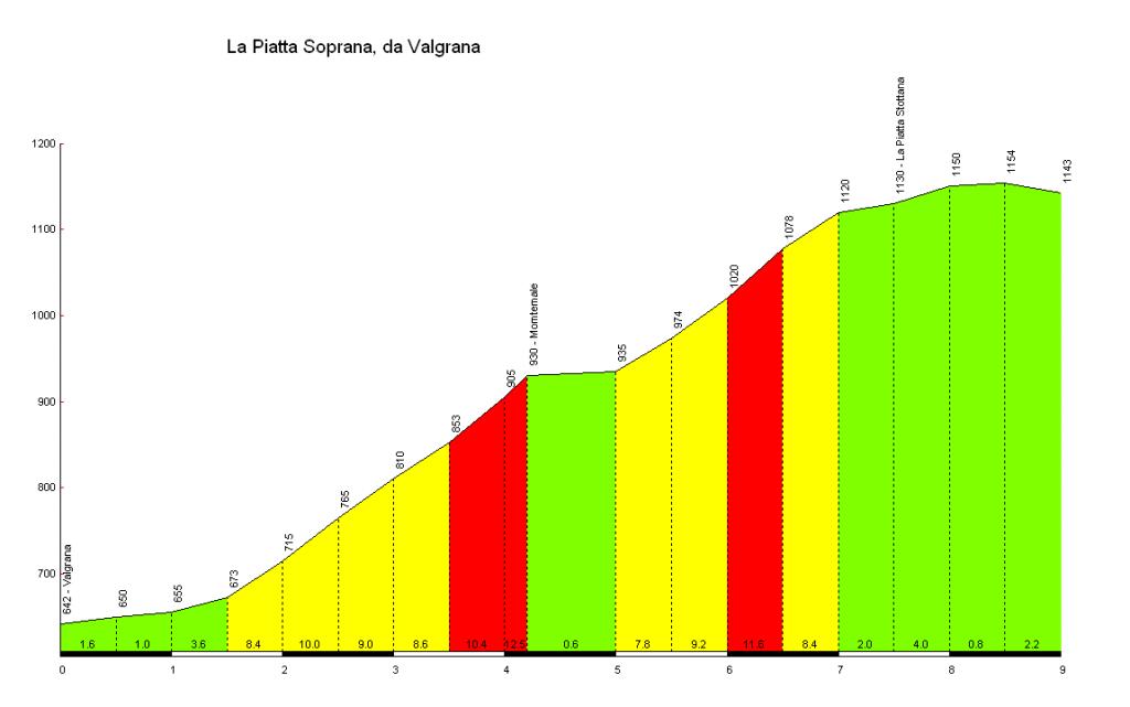 altimetria www.salite.ch