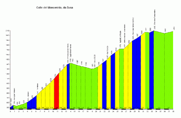 Altimetria del percorso (www.salite.ch)