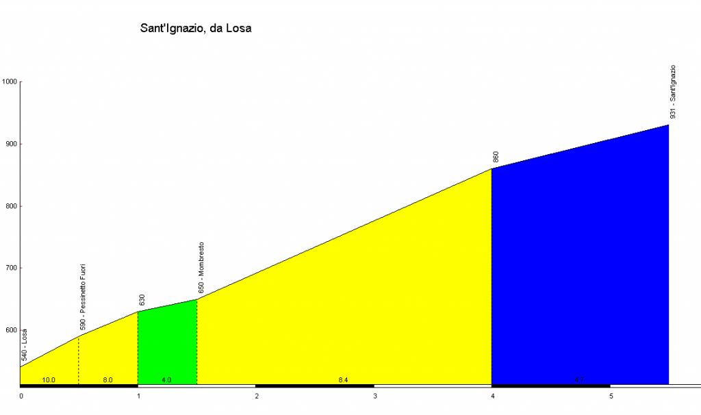 altimetria www.salite.ch