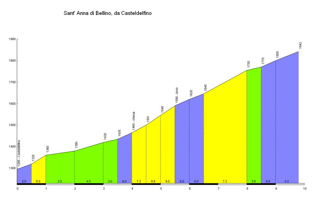 altimetria www.salite.ch