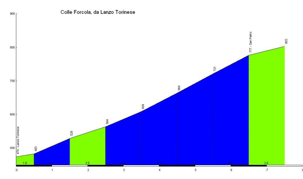altimetria www.salite.ch