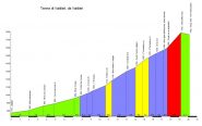 altimetria www.salite.ch