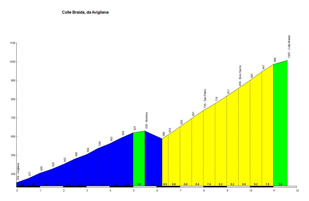 altimetria salita lato val di Susa