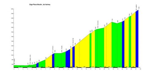 Altimetria www.salite.ch