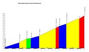 Altimetria Salite.ch