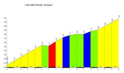 altimetria www.salite.ch