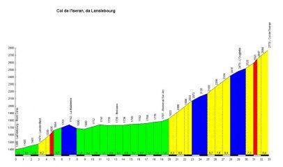 altimetria www.salite.ch