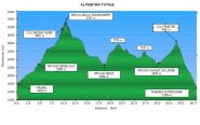 Altimetria del giro