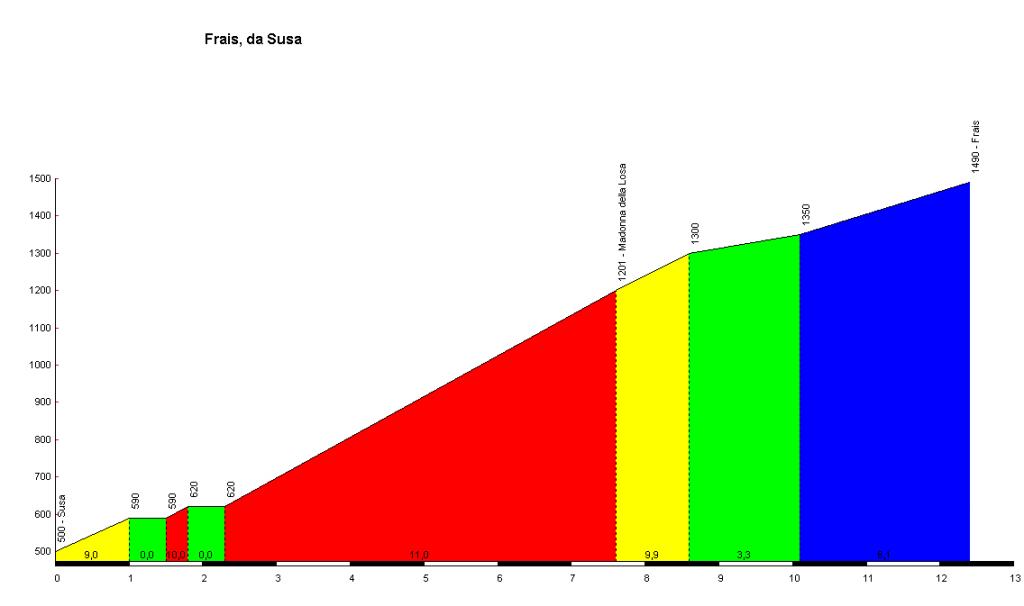 altimetria www.salite.ch