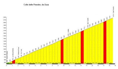 altimetria www.salite.ch
