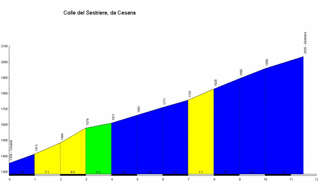 altimetria da cesana by salite.ch