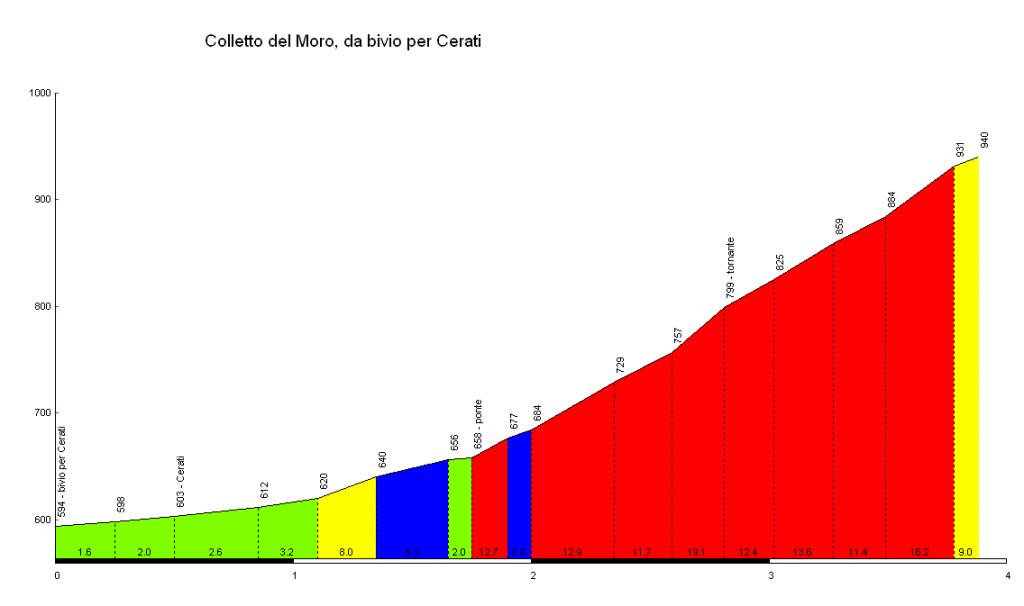 altimetria www.salite.ch