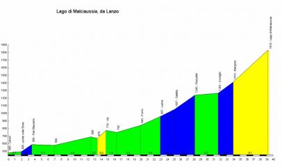 altimetria www.salite.ch