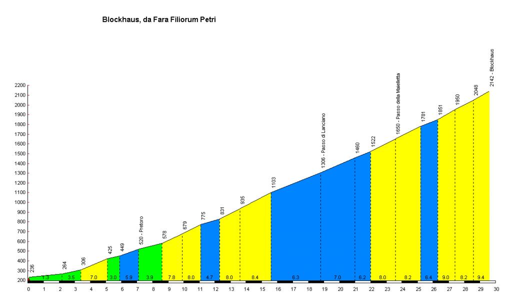 altimetria www.salite.ch