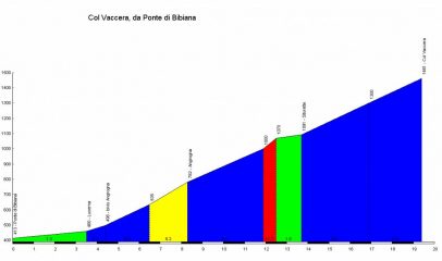 Altimetria www.salite.ch 