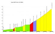 Altimetria www.salite.ch