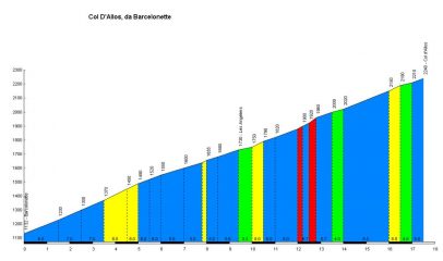 Altimetria Allos