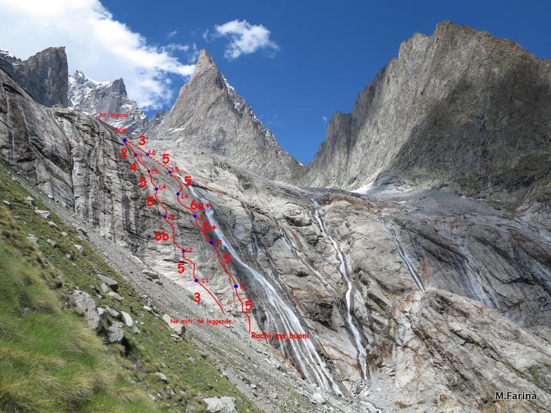 itinerario del settore