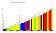 Altimetria www.salite.ch