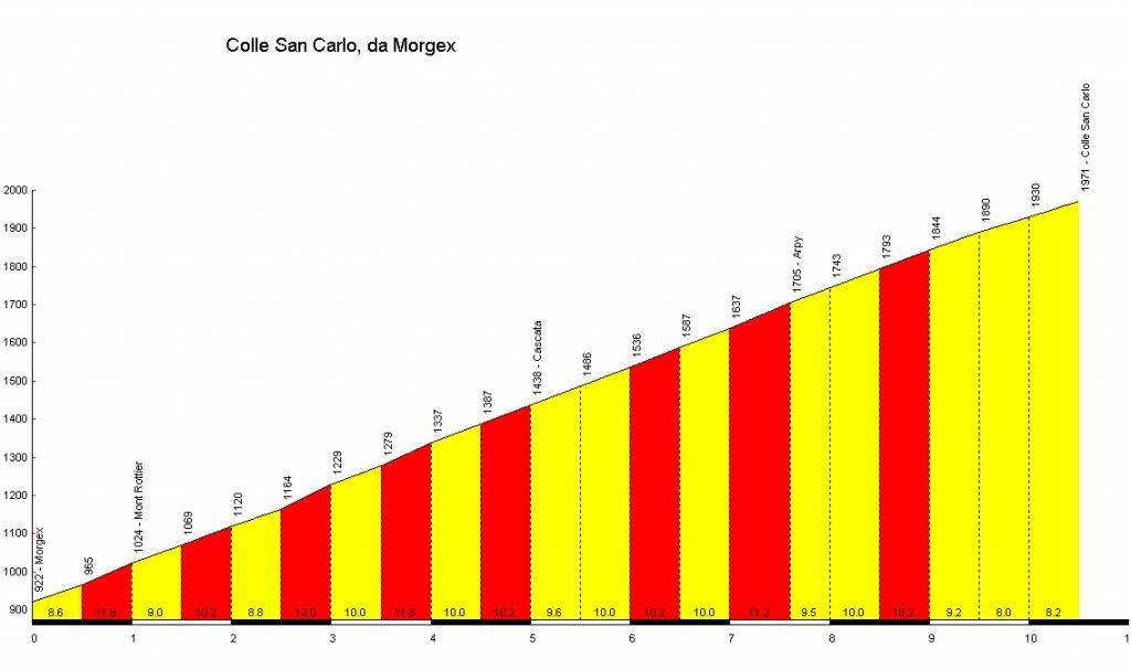 l'altimetria della salita