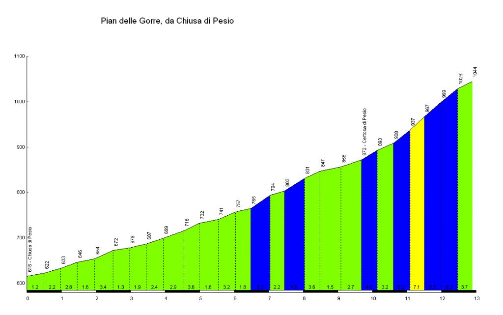 Altimetria Pian delle Gorre
