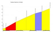 Altimetria www.salite.ch