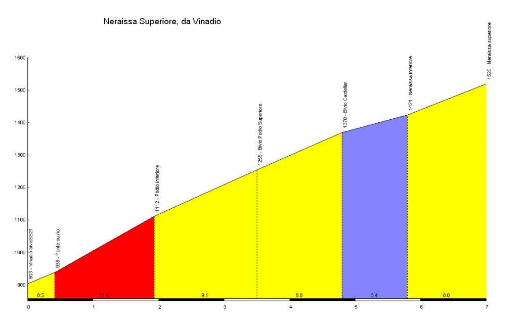Altimetria www.salite.ch