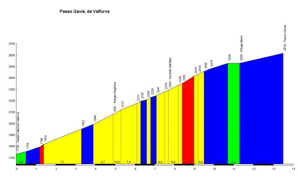 Tratto  S. Caterina - P.so Gavia