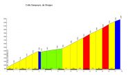 Altimetria www.salite.ch