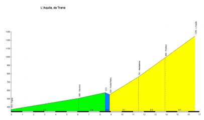 altimetria www.salite.ch