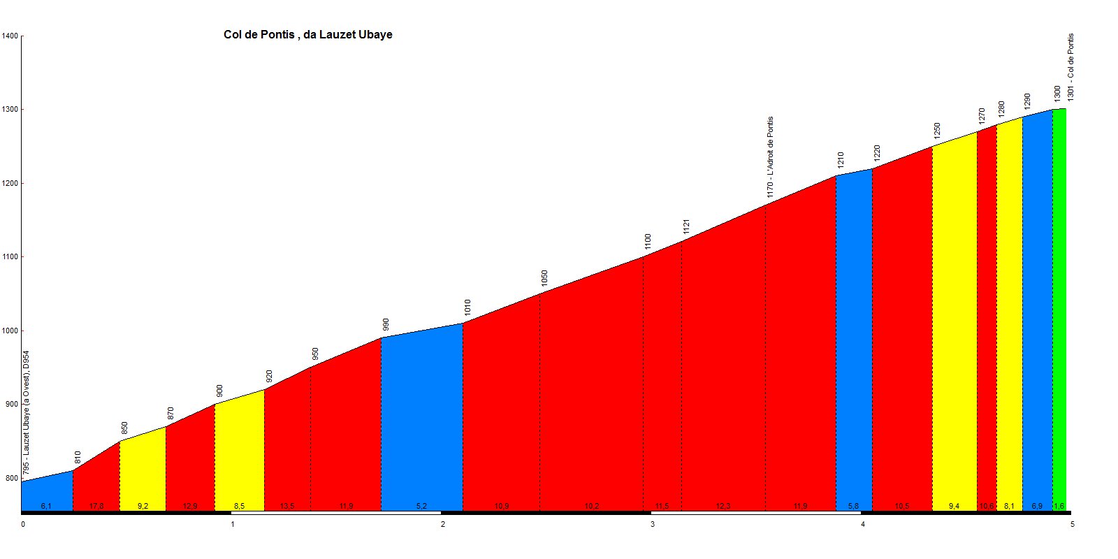 altimetria Col de Pontis versante Ubaye www.salite.ch