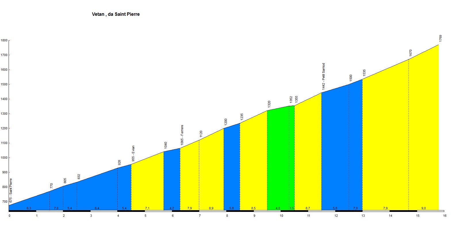 Altimetria www.salite.ch