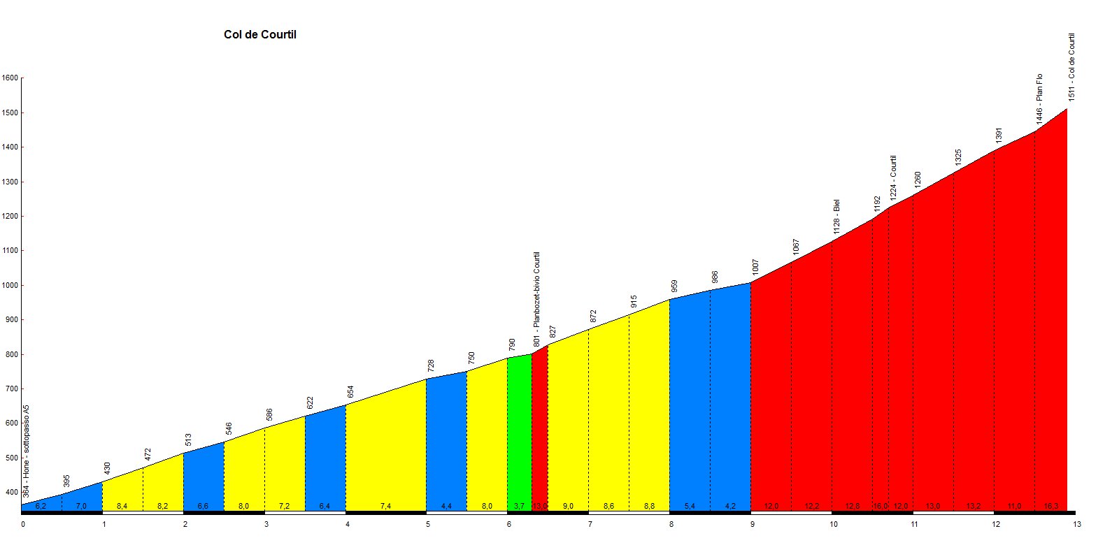 Altimetria www.salite.ch